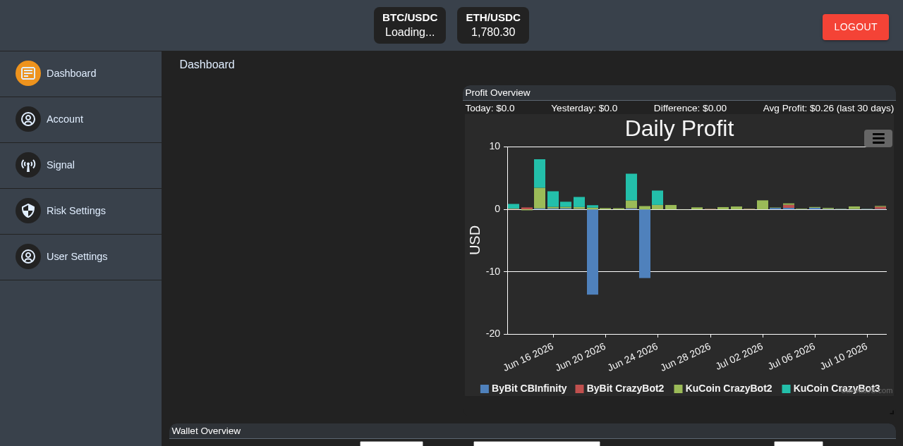 Profit dashboard